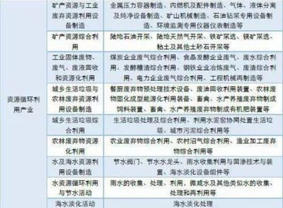 節(jié)能環(huán)保產(chǎn)業(yè) 綜合性推動下的快速擴(kuò)張與環(huán)境保護(hù)專用設(shè)備制造的發(fā)展